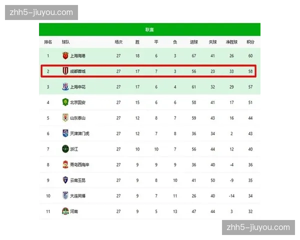 成都蓉城一骑绝尘领跑积分榜，重庆铜梁龙需保持稳定性冲击亚冠资格